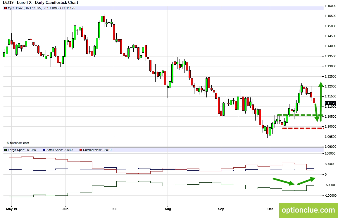 EURUSD. Технический анализ и индикатор нетто-позиции СОТ.