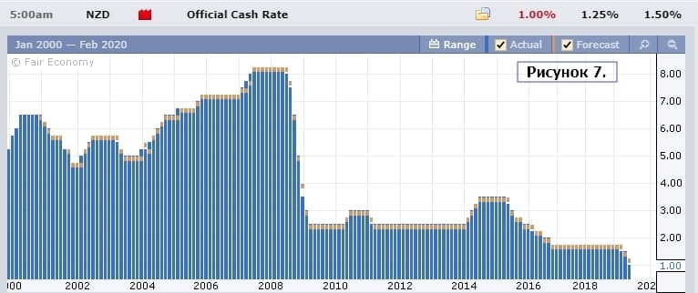 Процентная ставка Новой Зеландии