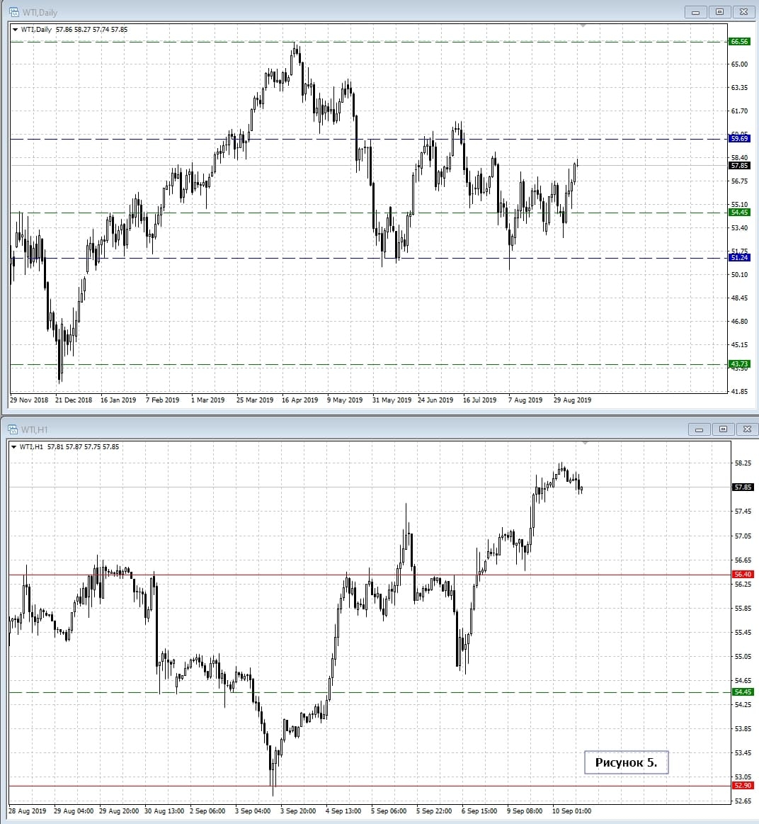 WTI