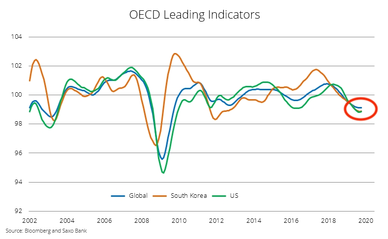 OECD leading indicators
