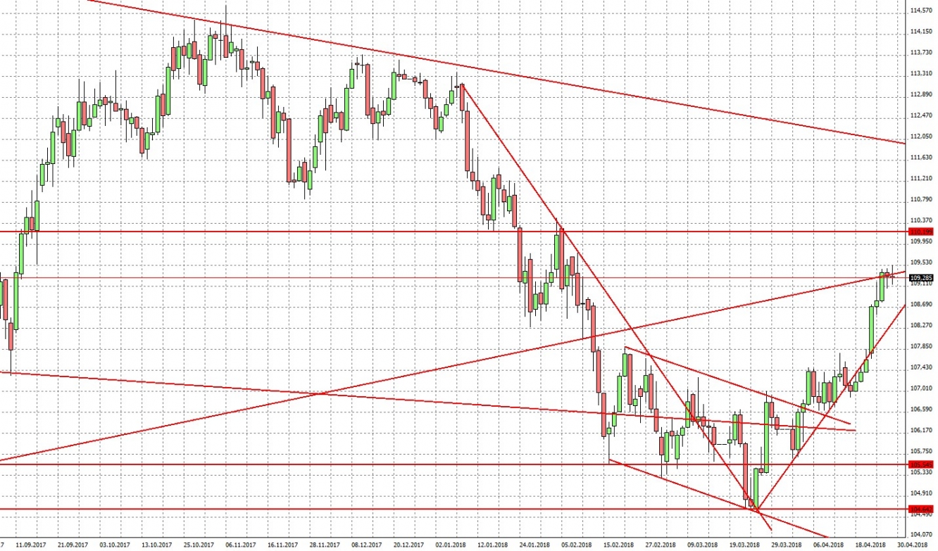 USD/JPY D1 USD/JPY D1