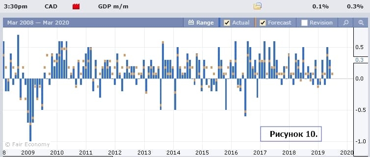 Данные по ВВП Канады