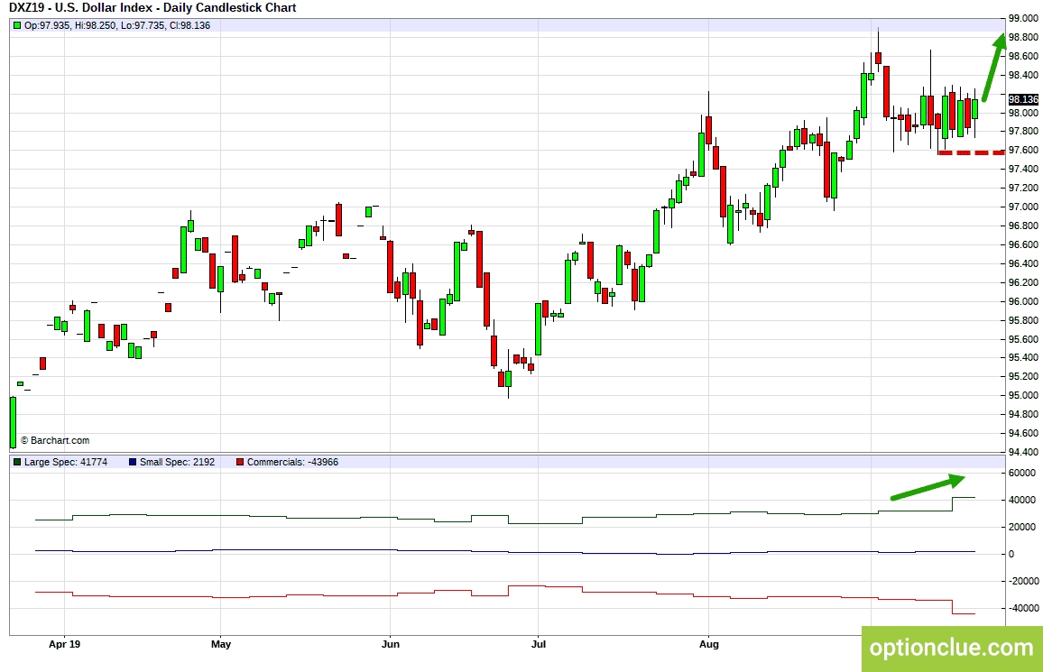 Индекс доллара (DXY). Технический анализ и индикатор нетто-позиции СОТ.