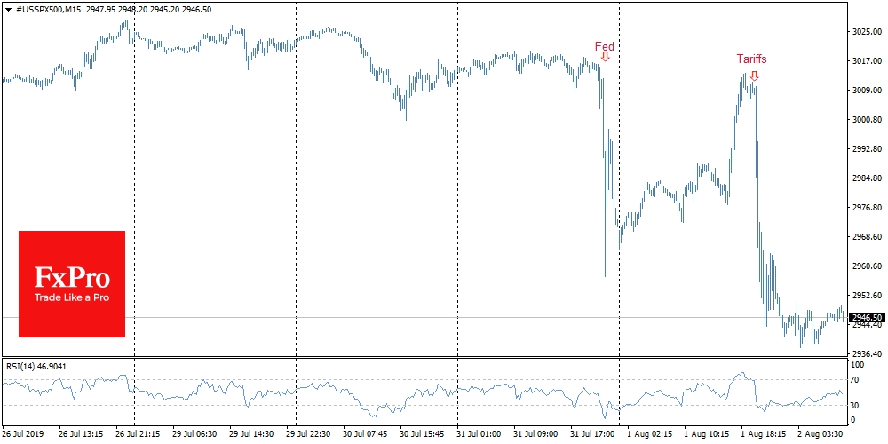 S&P500 внутри дня проваливался на 2.3%, так и не сумев зацепиться за уровни выше 3000. 