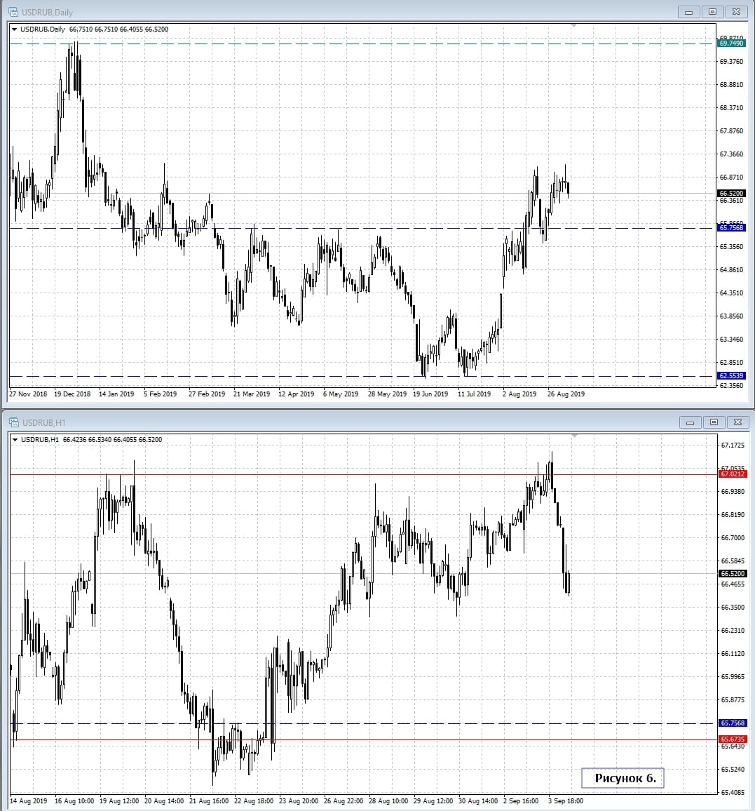 USD/RUB