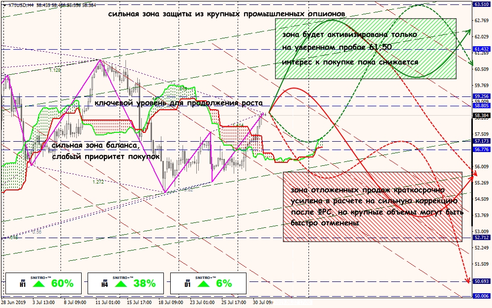 XTI/USD