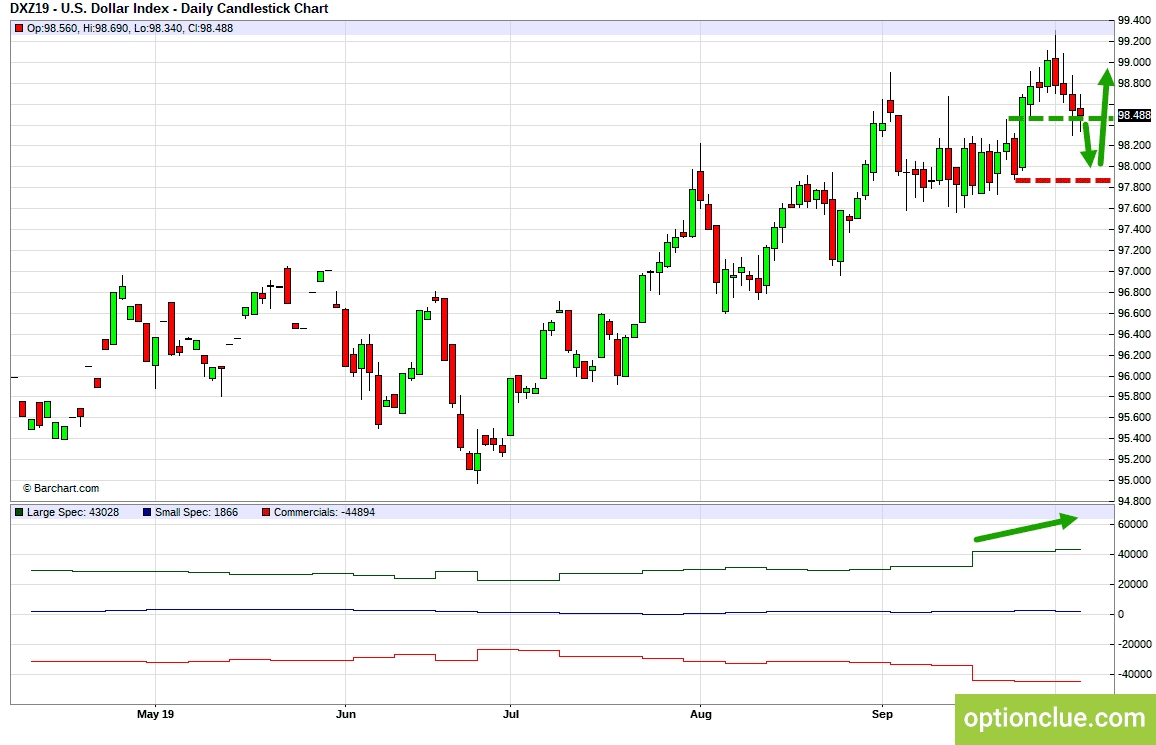 Индекс доллара (DXY). Технический анализ и индикатор нетто-позиции СОТ.