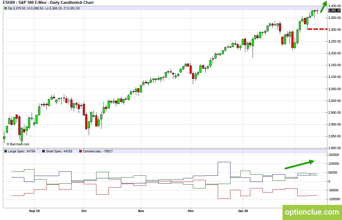 E-Mini S&P500 (ESH20). Технический анализ и индикатор нетто-позиции СОТ.