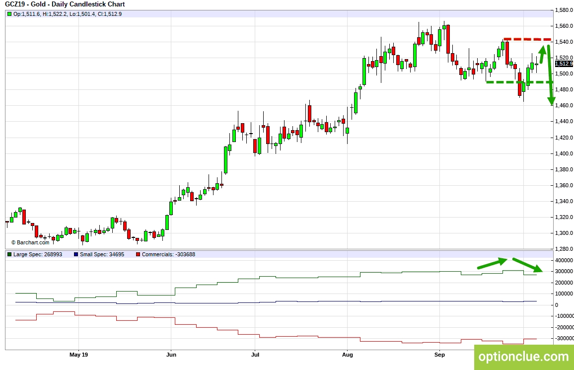 Золото (GCZ19). Технический анализ и индикатор нетто-позиции СОТ.