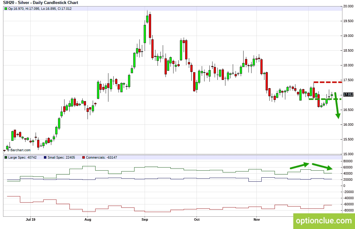 Серебро (SIH20). Технический анализ и индикатор нетто-позиции СОТ.