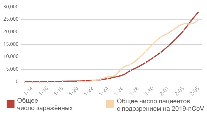 остановить эпидемию пока не удается.