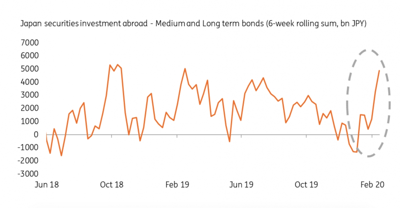 Japan foreign bond buying