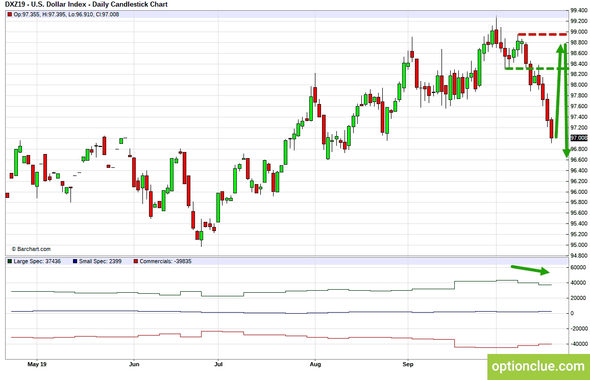 Индекс доллара (DXY). Технический анализ и индикатор нетто-позиции СОТ.