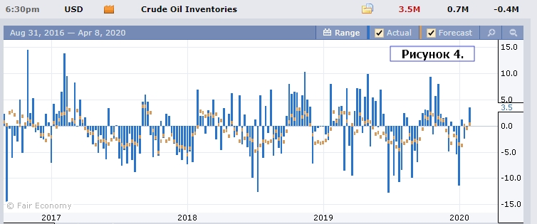 Данные по нефти