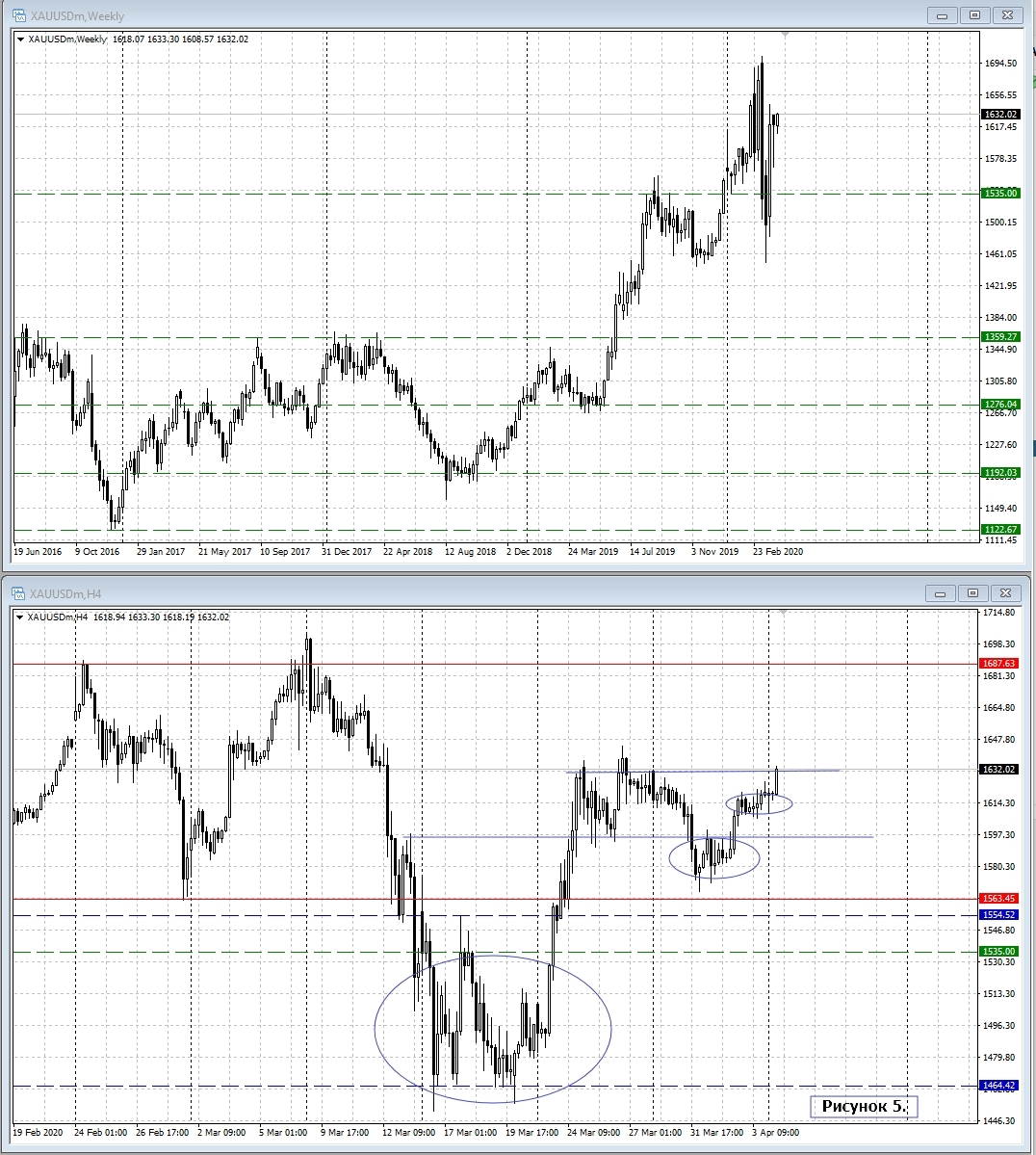 XAU/USD