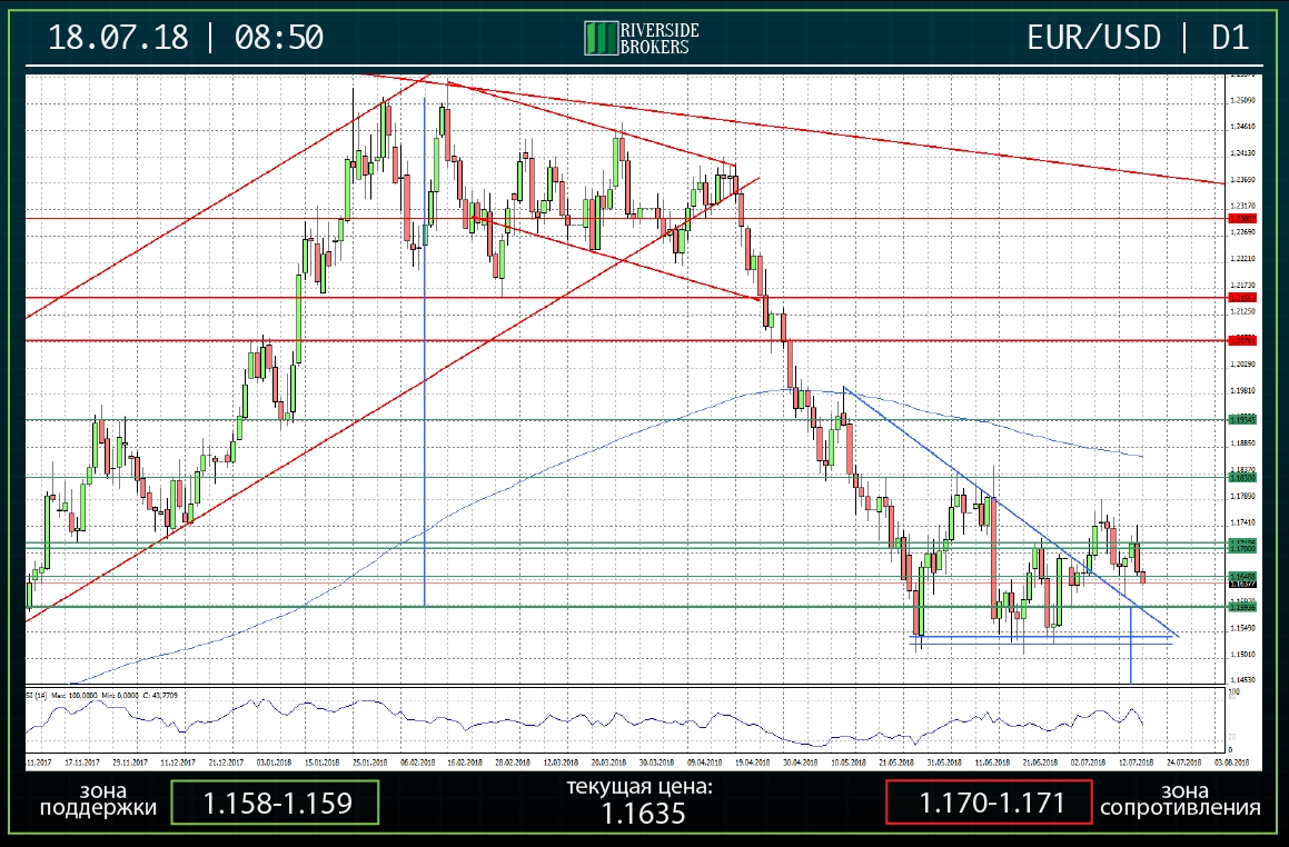 EURUSD D1