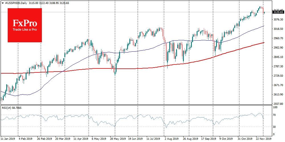 Американский S&P500 снизился на 0.8% в понедельник, отскочив к уровням 11-дневной давности