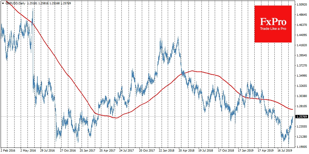 К минимумам начала сентября GBPUSD прибавила уже около 5%.