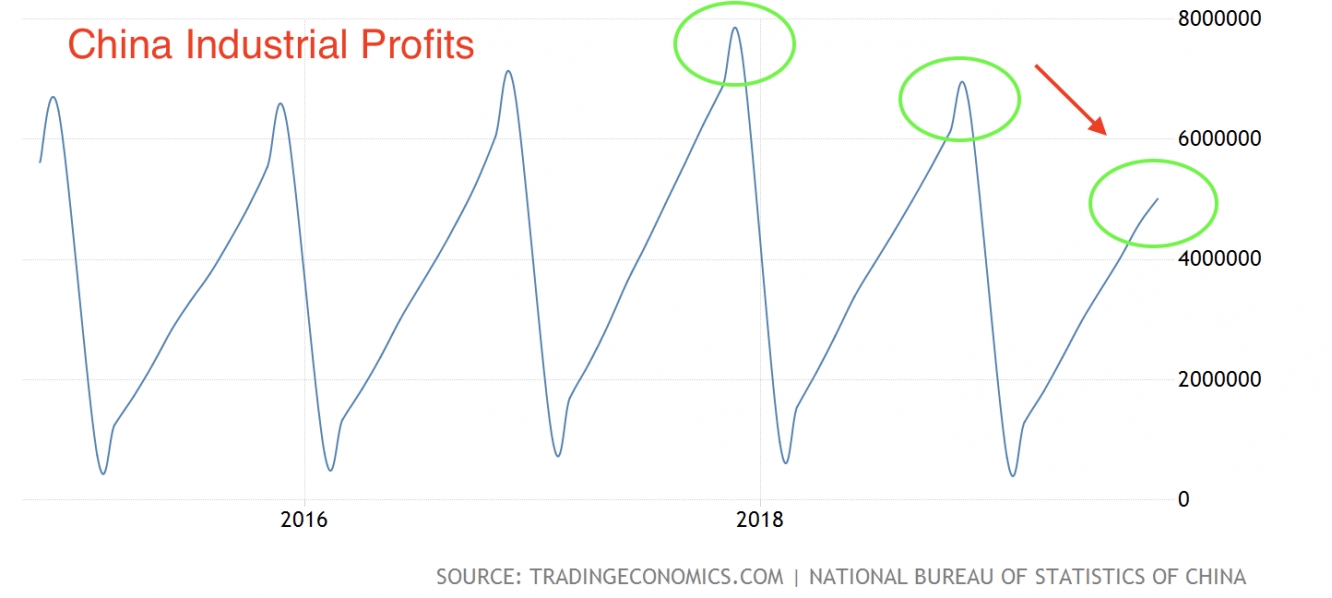 Industrial Profits, China