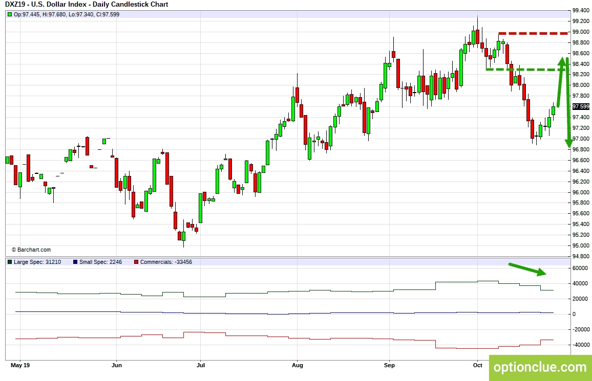 Индекс доллара (DXY). Технический анализ и индикатор нетто-позиции СОТ.