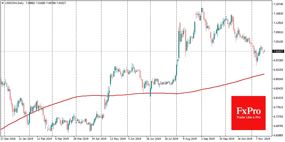 Китайский юань все еще не в силах устойчиво вернуться под отметку 7.0 за доллар, несмотря на позитивный импульс фондовых индексов. 