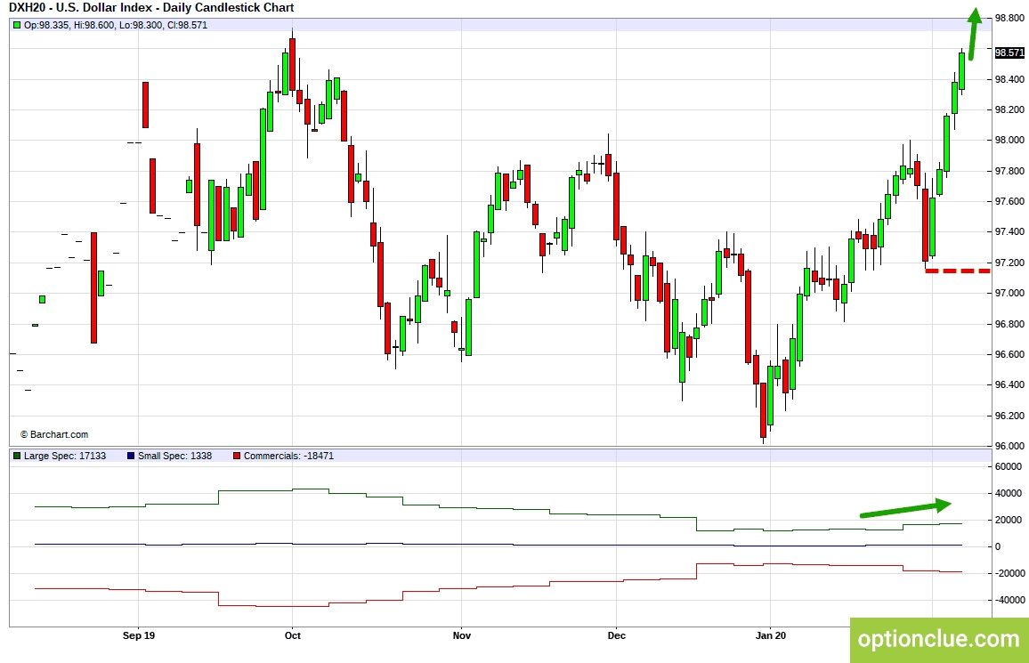 Индекс доллара (DXY). Технический анализ и индикатор нетто-позиции СОТ.