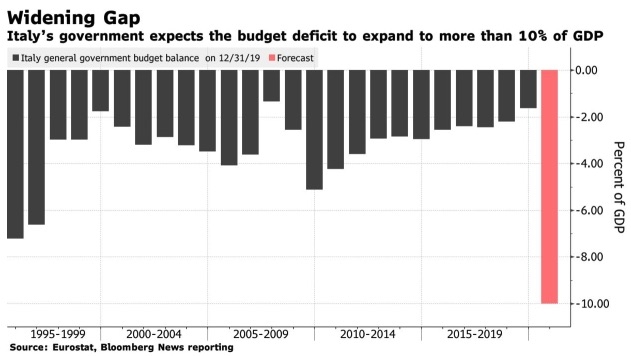 Динамика дефицита бюджета Италии