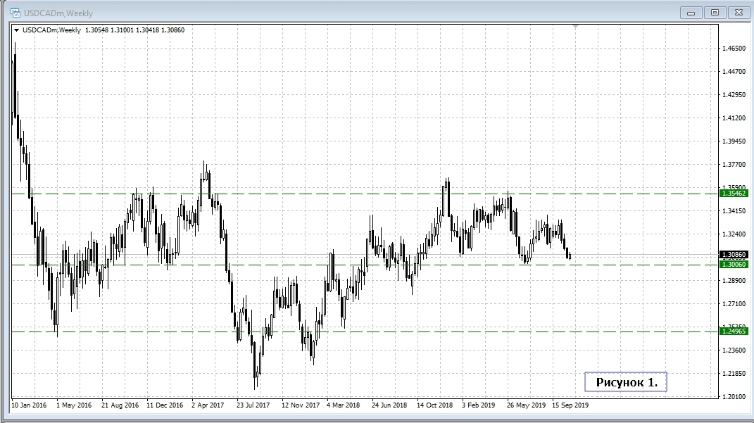 USD/CAD