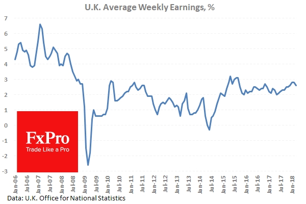 Рост зарплат в Британии застопорился