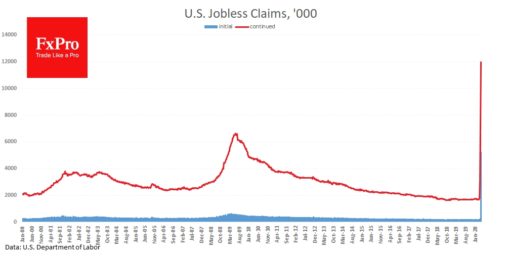 Число обращений за пособиями по безработице на прошлой неделе в США составило 5.25 млн.