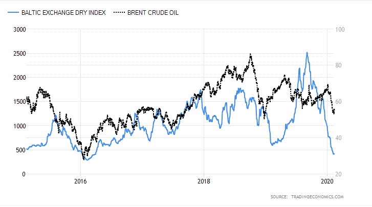 Baltic Dry Index