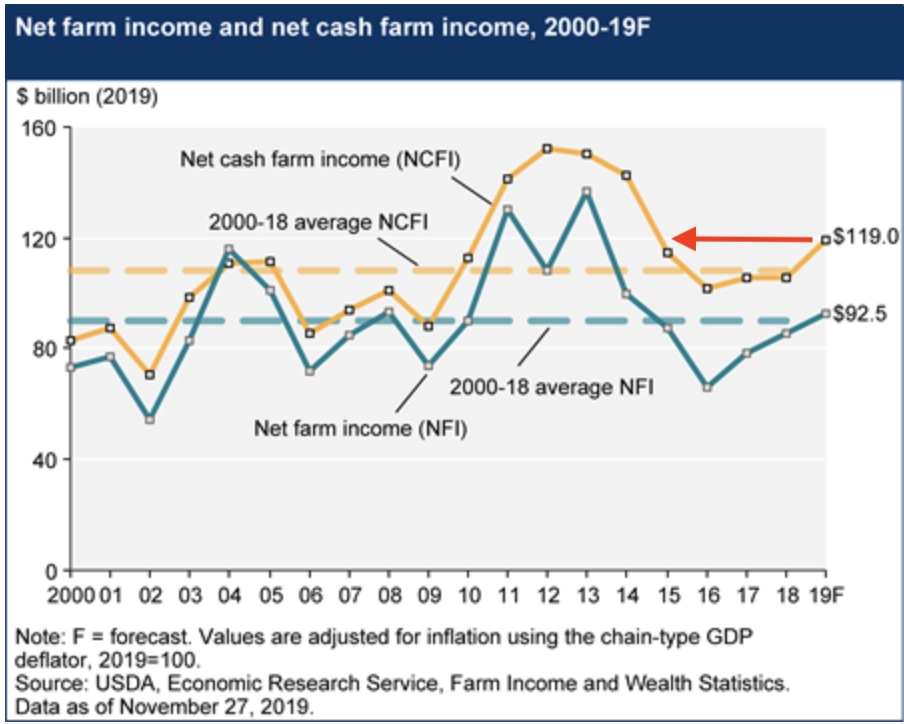 net farm income