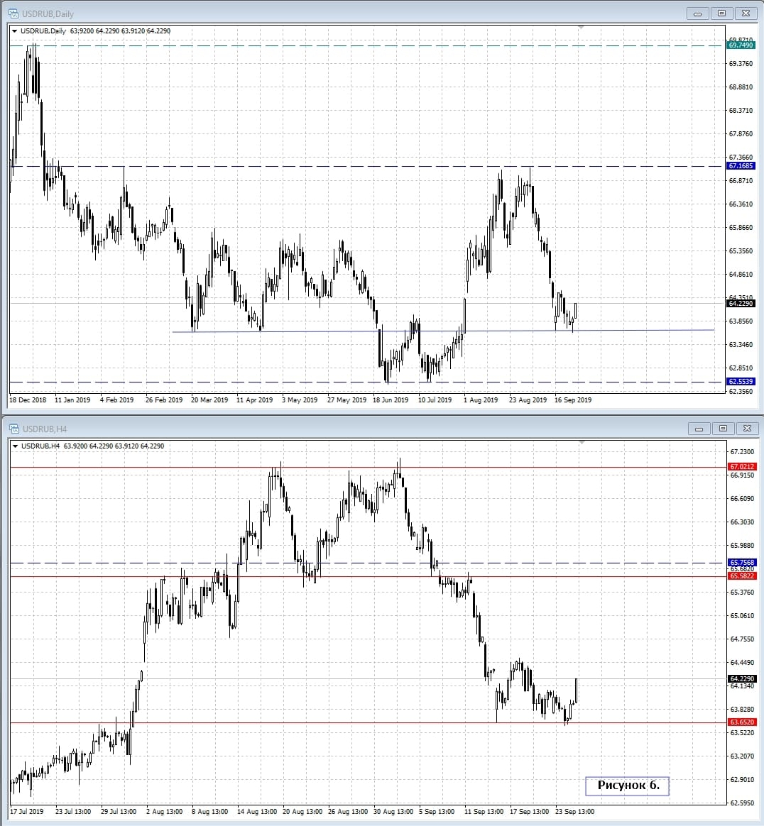 USD/RUB