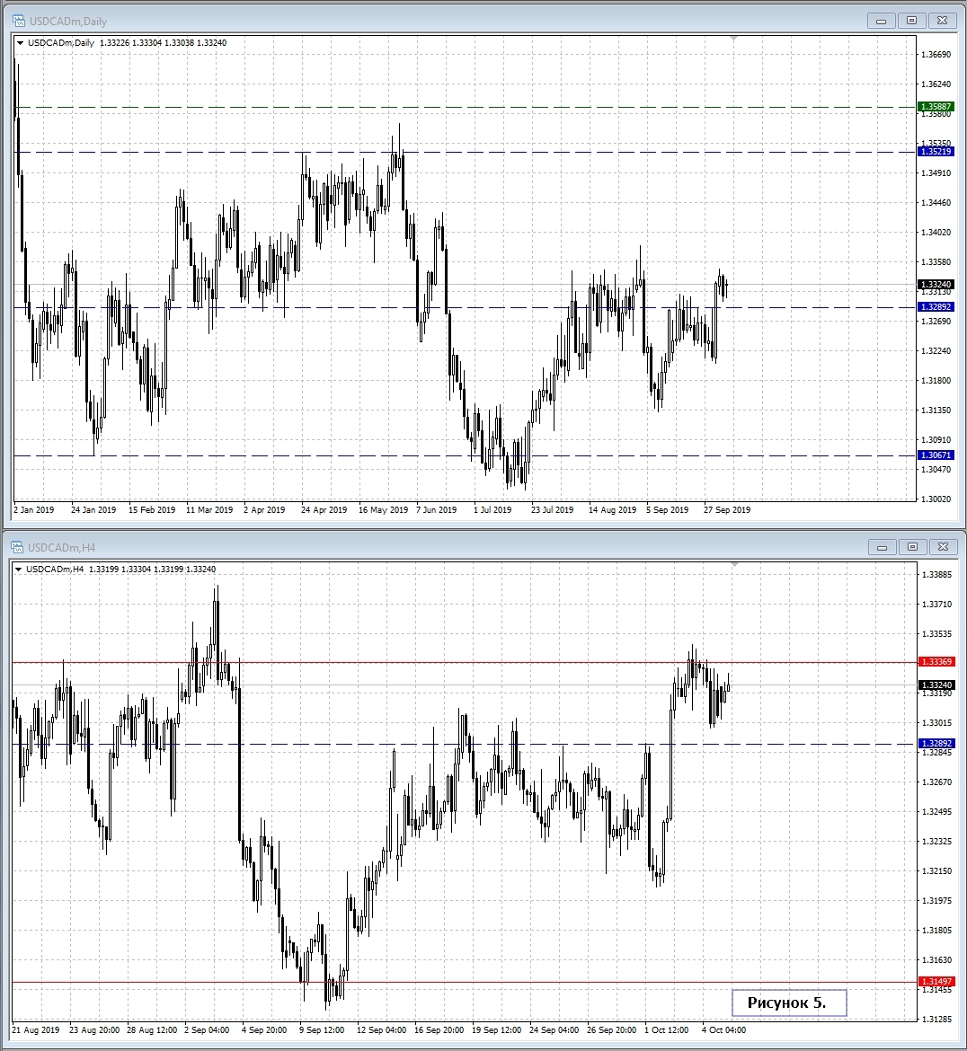 USD/CAD