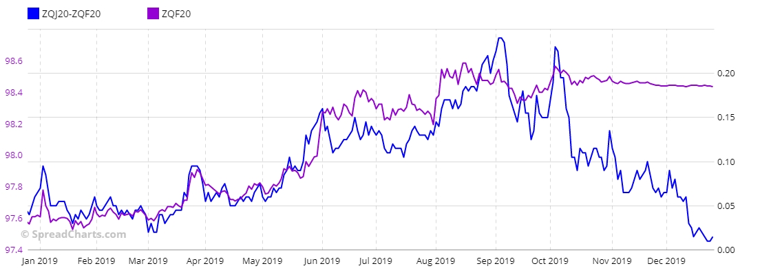Фьючерсная кривая