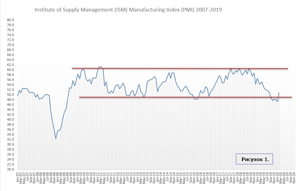 ISM США