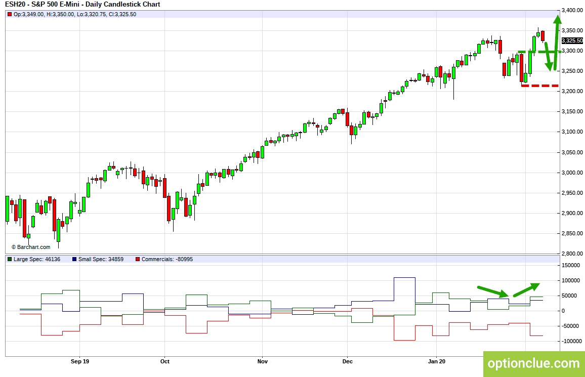 E-Mini S&P500 (ESH20). Технический анализ и индикатор нетто-позиции СОТ.