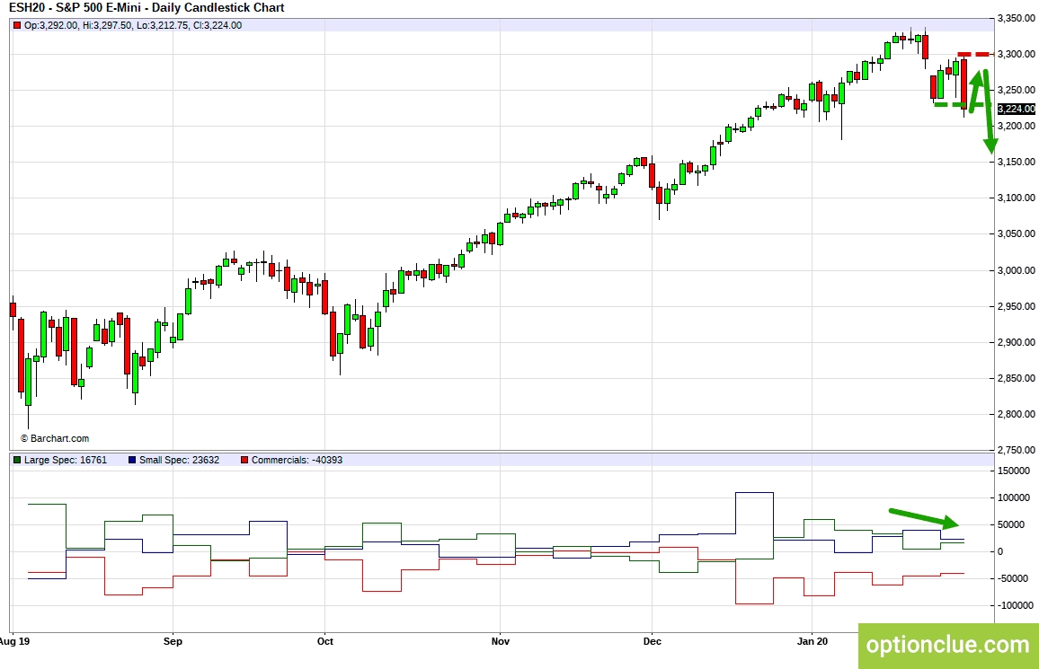 E-Mini S&P500 (ESH20). Технический анализ и индикатор нетто-позиции СОТ.