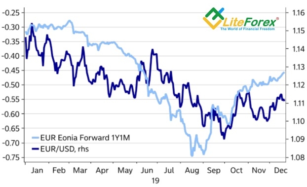 Динамика EUR/USD и форвардной ставки Eonia