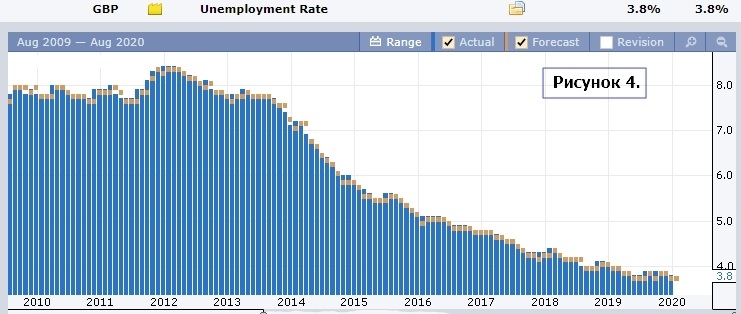 Данные по уровню безработицы в Великобритании