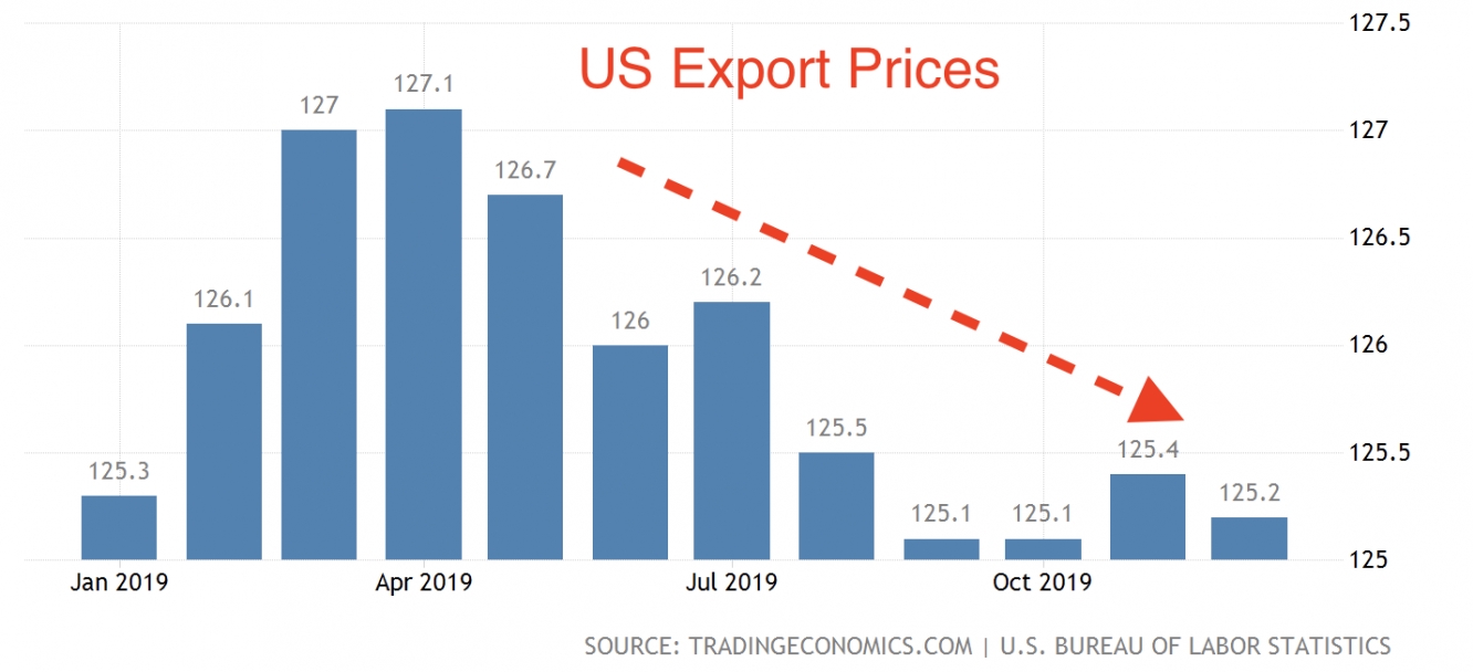 export prices us