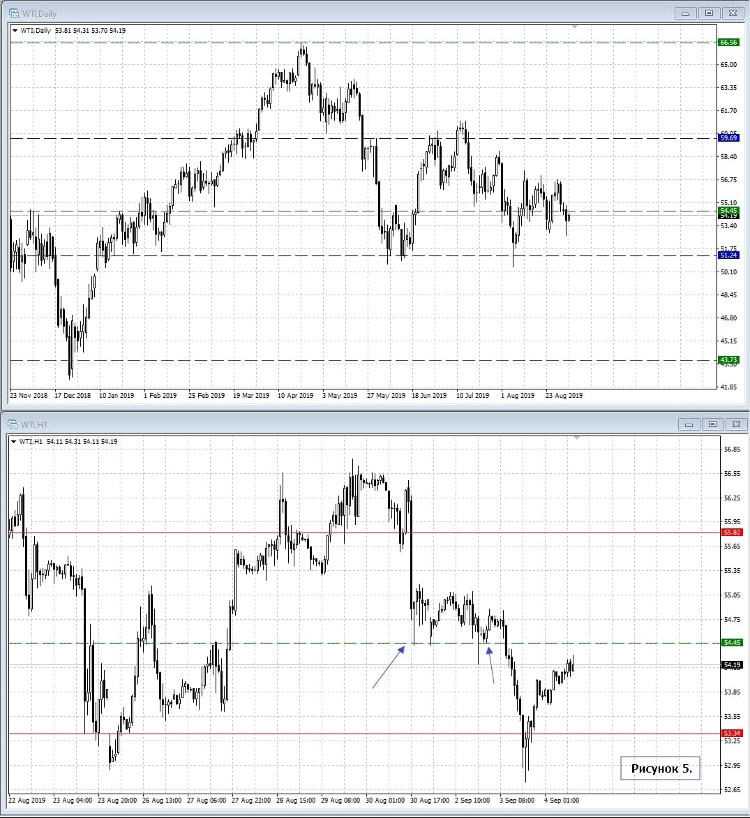 WTI