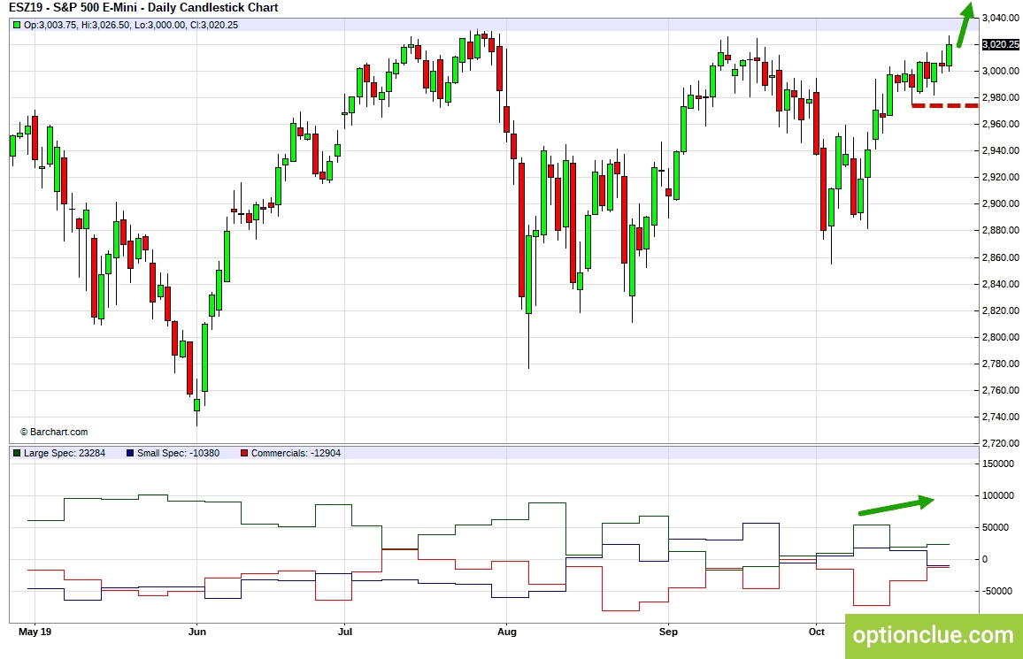 E-Mini S&P500 (ESZ19). Технический анализ и индикатор нетто-позиции СОТ.