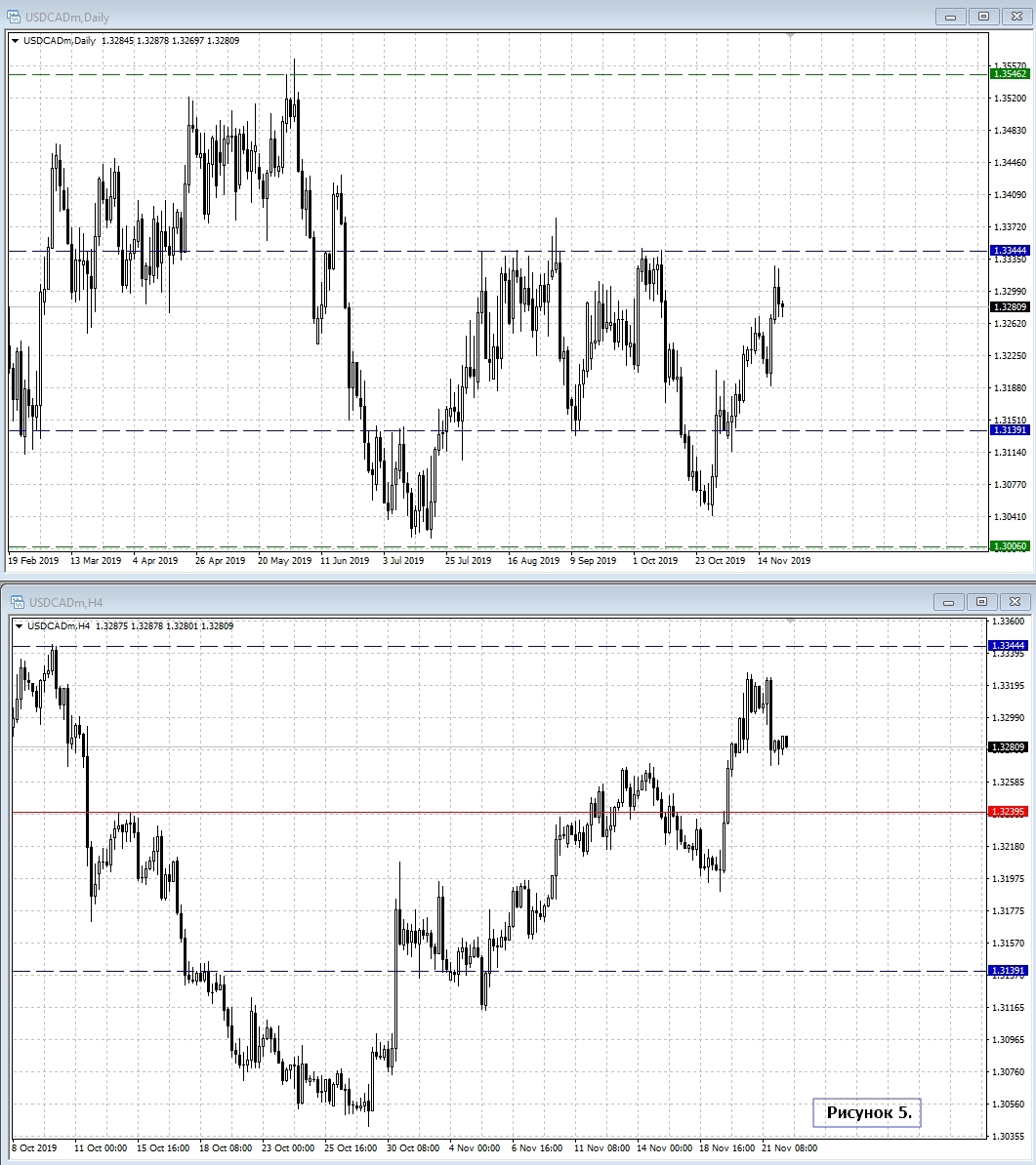 USD/CAD