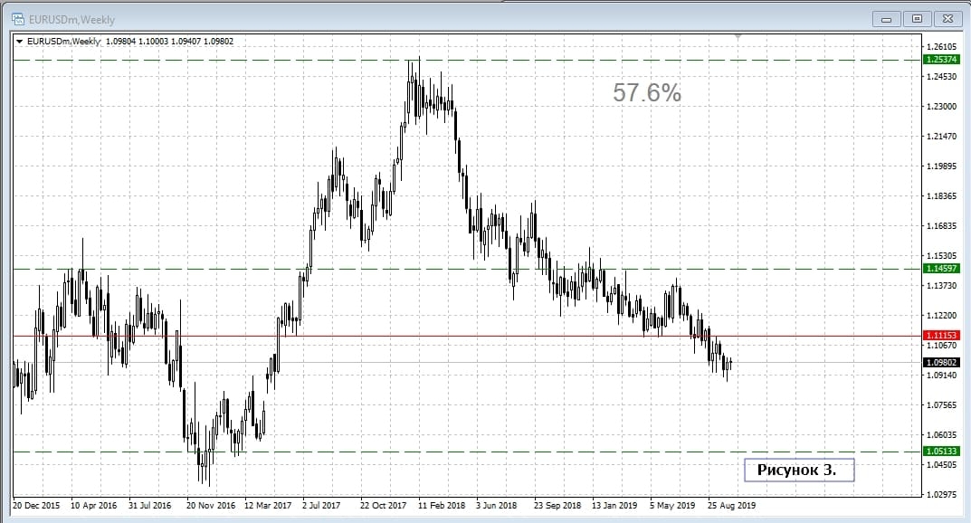 EUR/USD