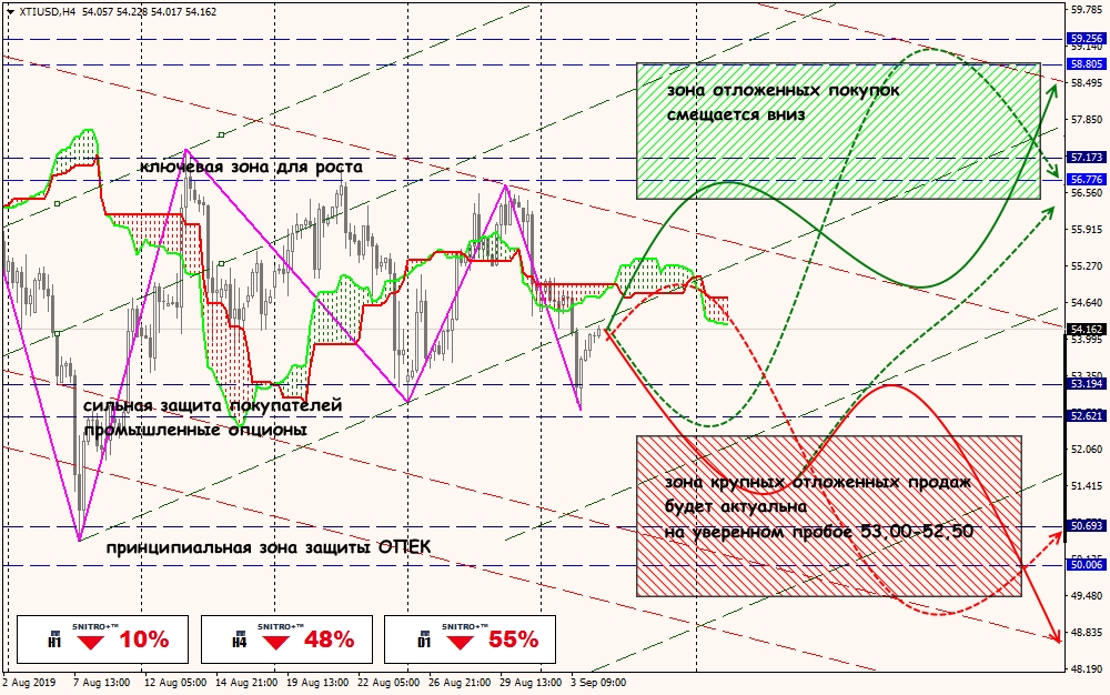 XTI/USD