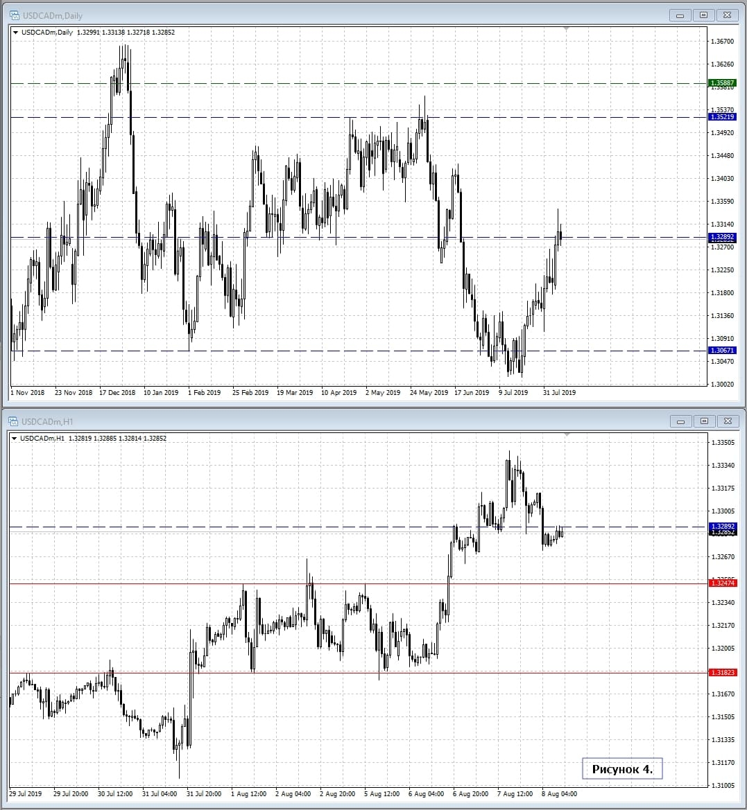 USD/CAD