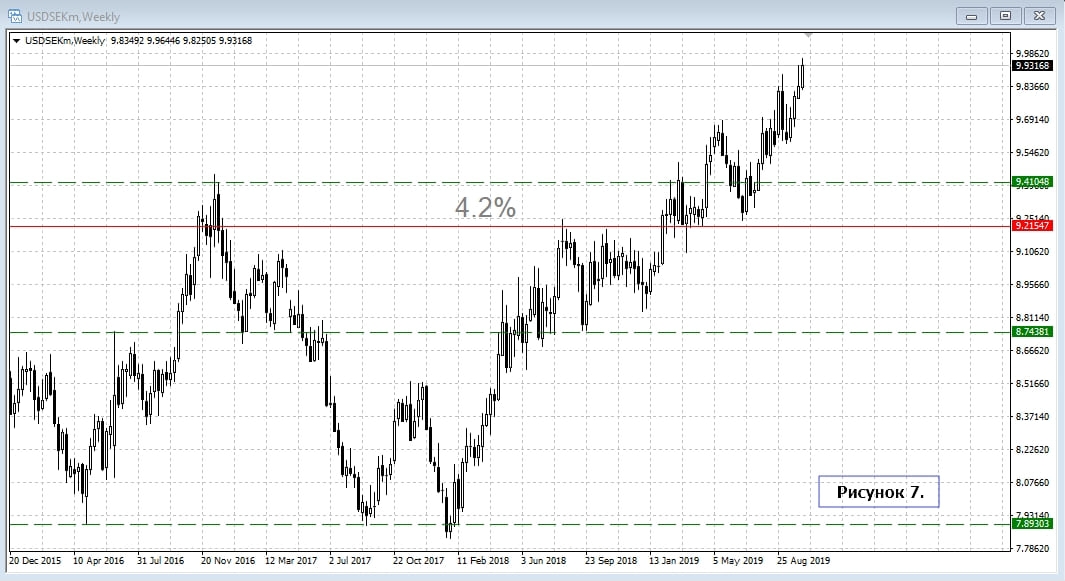 USD/SEK