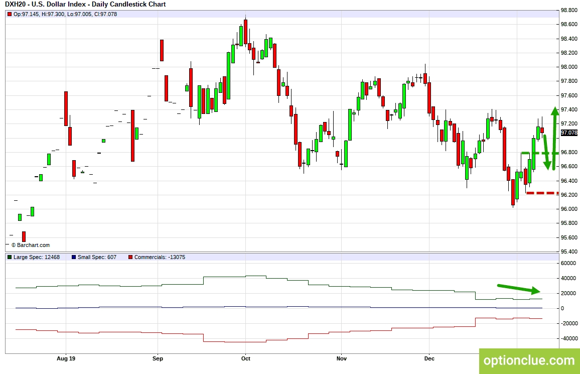 Индекс доллара (DXY). Технический анализ и индикатор нетто-позиции СОТ.