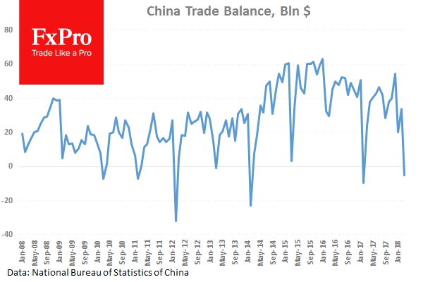 Китай неожиданно продемонстрировал дефицит внешней торговли